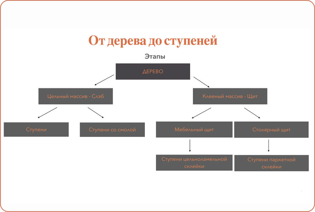 Этапы от дерева до ступеней